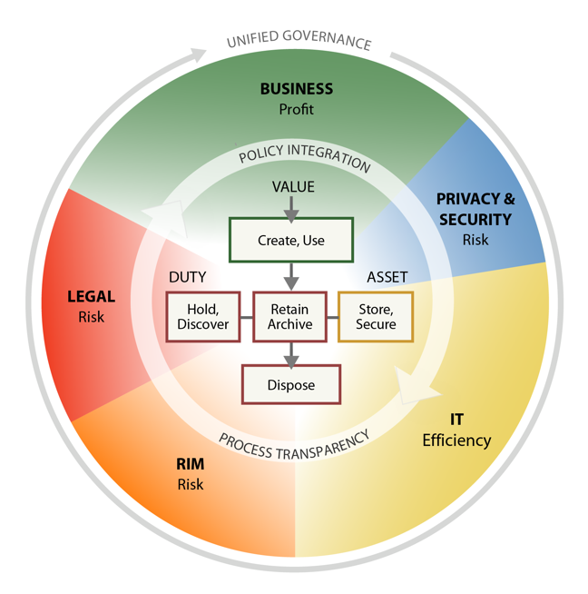 Unified Governance. Business - Profit. Privacy & Security - Risk. IT - Efficiency. RIM - Risk. Legal - Risk. Policy Integration - Process Transparency. Value - Create, Use. Duty - Hold, Discover. Asset - Store, Secure. Retain Archive. Dispose.