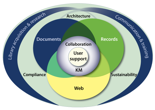 cadence group infographic library acquisition research communication training compliance architecture sustainability documents records web collaboration km user support