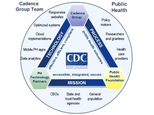 Public Health CDC Team Triangle image_v1.3