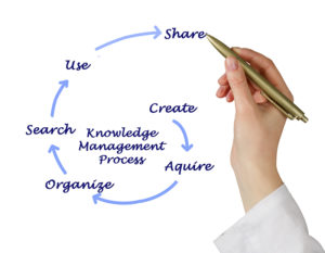 Knowledge Management Process: Create, Acquire, Organize, Search, Use, Share.